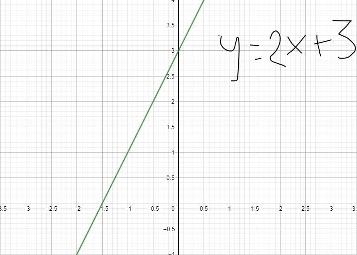 Help please and thankyou Graph the line y = 2x + 3-example-1