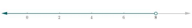 Solve x = 2 < 4. Graph the solution. The solution is-example-1