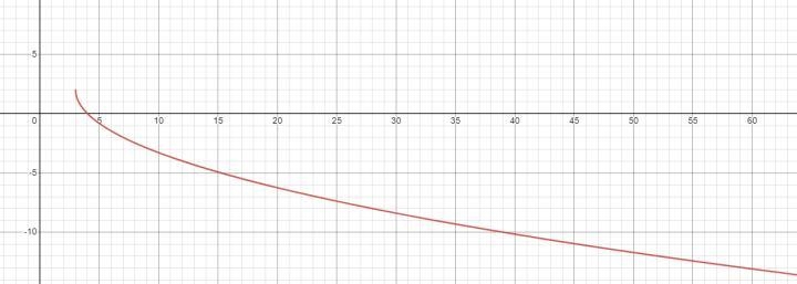 Which of the following is the graph of y = -2√x-3+2?-example-1