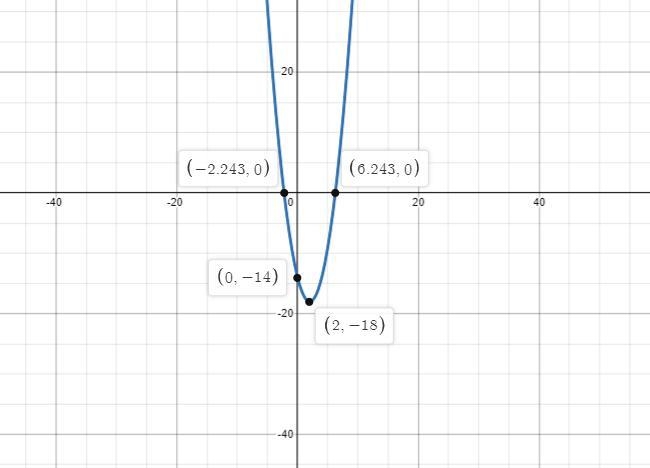 f(x)=x2-4x-14How would you graph the function?Be sure to include all defining characteristics-example-1