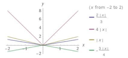 For each function choose whether it’s graph opens upward or downward.Choose the equation-example-1