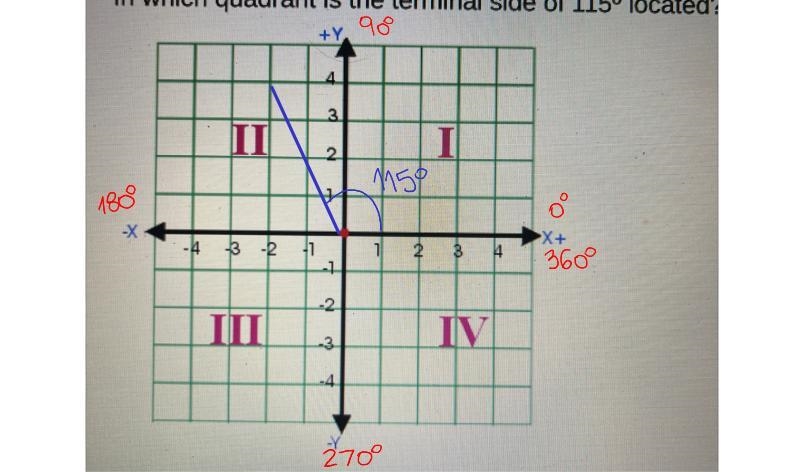 In which quadrant is the terminal side of 115° located?+Y43-2+-XX+3 -111841.2IV3.4-example-1