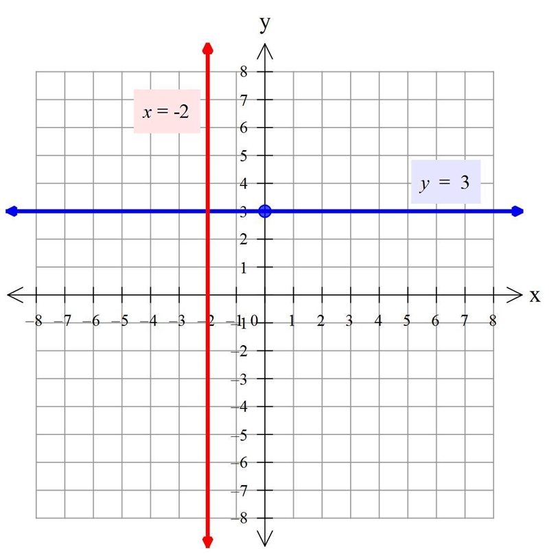 Are these lines Perpendicular,if they are can you explain?y=3x=-2-example-1