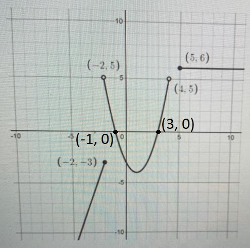 Select the point(s) of the x intercept of the function shown below-example-1