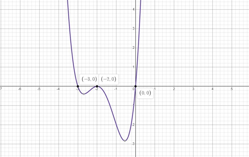 For the polynomial function ƒ(x) = x(x + 3)(x + 2)^2, find the zeros. Then determine-example-1