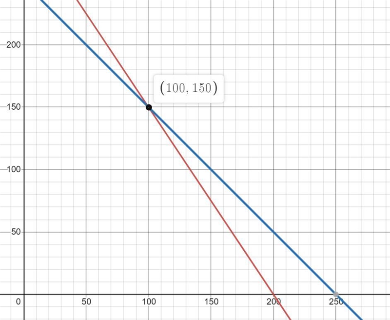 NO LINKS!! Suppose the goal is to raise $600. One equation relating the calendar and-example-1