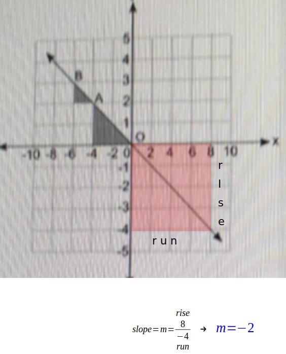 Which statement about the slope of the line is true-example-1