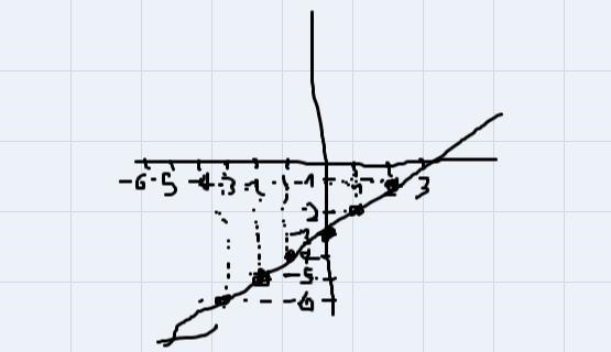 plot the points listed below ok the same coordinate plane. describe any pattern you-example-1