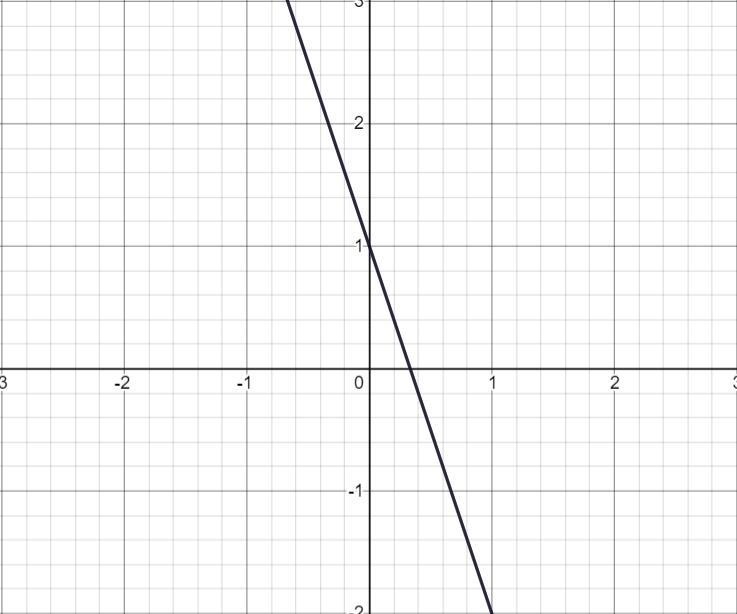 Solve the system by graphing. Check your answer algebraically. 24x + 8y = 8 3x + y-example-1