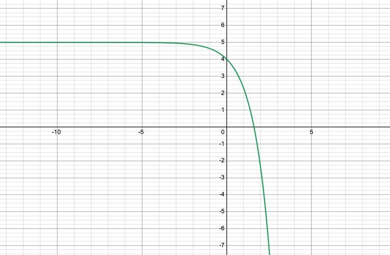 To produce g, function f was reflected over the x-axis andFunction g can be defined-example-2