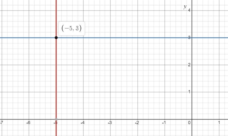 Solve the following system of linear equations by graphing.{x = -5 {y = 3 Graph the-example-1