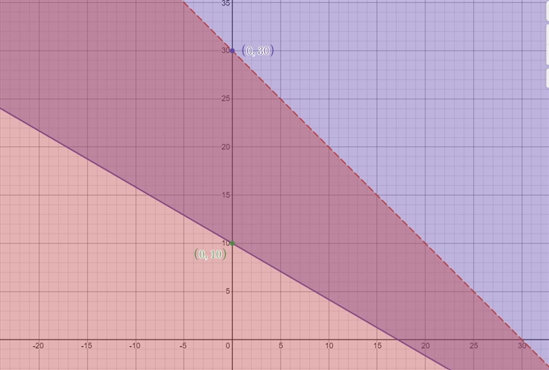 I need to know how to do this problem and graph it on a graph like this one below-example-1