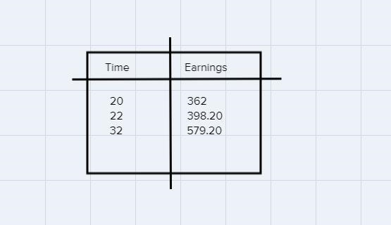 The table below shows Penelope's earnings on the job. Time (hours) Earnings (dollars-example-1