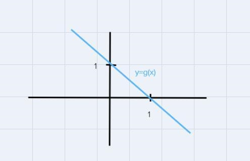 the the graph function of f is shown on the coordinate plane graph the line representing-example-1