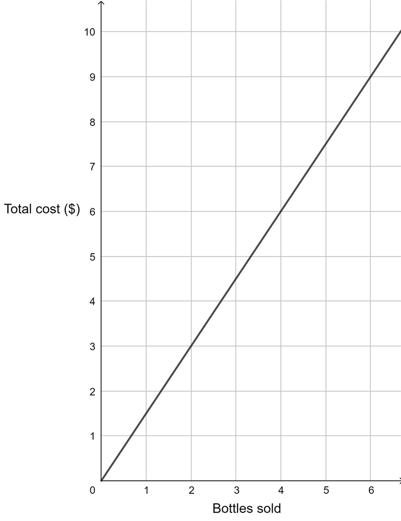 100 POINTS Bottles of water sell for $1.50 each. Graph the relationship between the-example-1