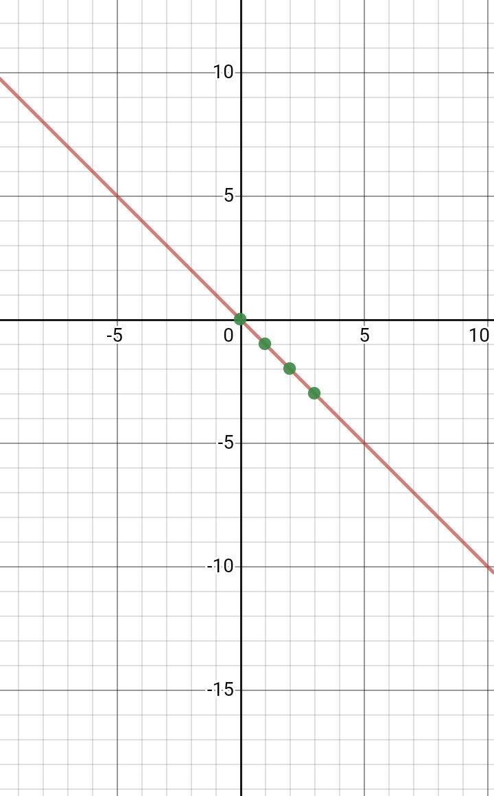 I need help with this, so it says graph y = -x-example-1