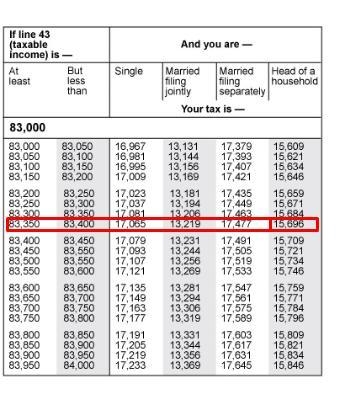 Loras's taxable income last year was$83,350. According to the tax table,how much tax-example-1