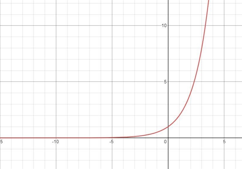 1. ** Why does the graph of the exponential function y = 2^x approach the x axis, but-example-1