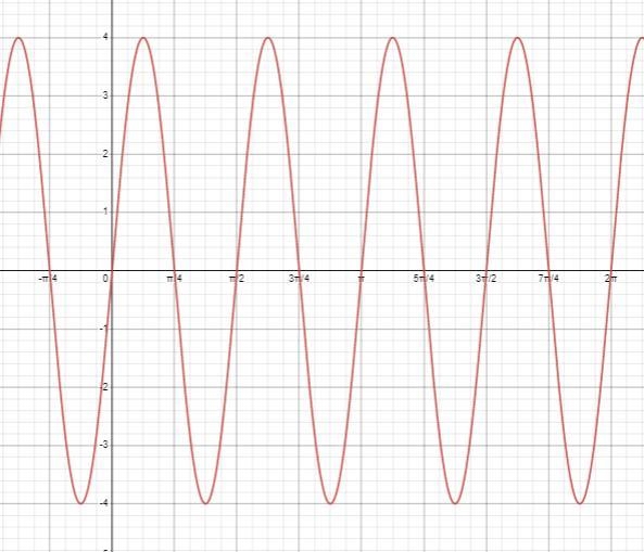 Using radians find the amplitude of each function then graph Question 7-example-2