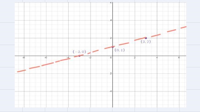 When graphing inequality the boundary line needs to be graphed first. Which graph-example-2