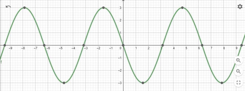 Graph the function. f(x) = -3 sin x Use 3.14 for Use the sine tool to graph the function-example-1