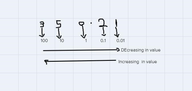 Explain the relationship between place values and how the place value change as you-example-1