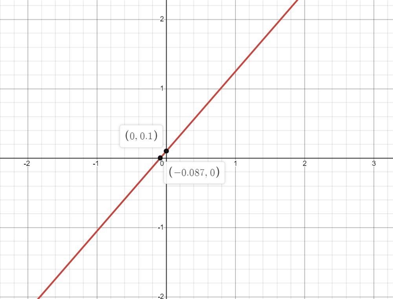 I need help with making graphs and identifying the slope and gradient of it.-example-2