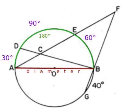 In the accompanying diagram, AB is a diameter of circle O, FECA and FBG are secants-example-1