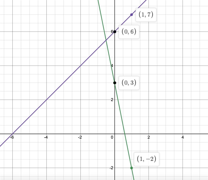 Solve the system graphically and check the solution. Y+5x=3. Y-X=6-example-1