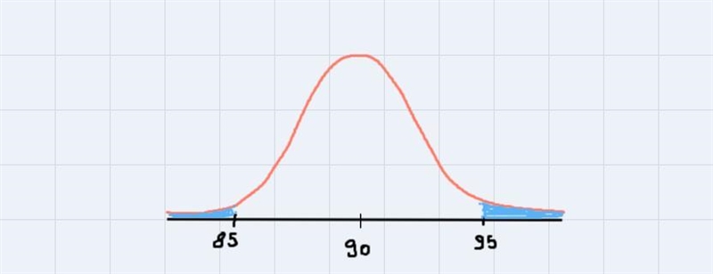 A manufacturing process produces a critical part of average length 90 millimeters-example-1