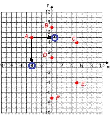 What are the coordinates for point A?A.(0, 1)B.(4, 5)C.(-4, 5)D.(5, -4)-example-1