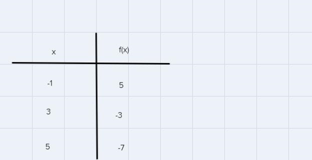 Part A: Use the equation to create a table of values using x-values of -1,3,and 5.Remember-example-1