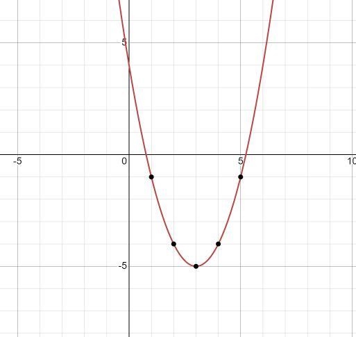 Find the vertex for the parabola whose equation is given by writing the equation in-example-1