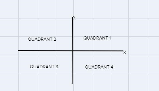 The x- and y- axes of the coordinate plane form four right angles. The interior of-example-1