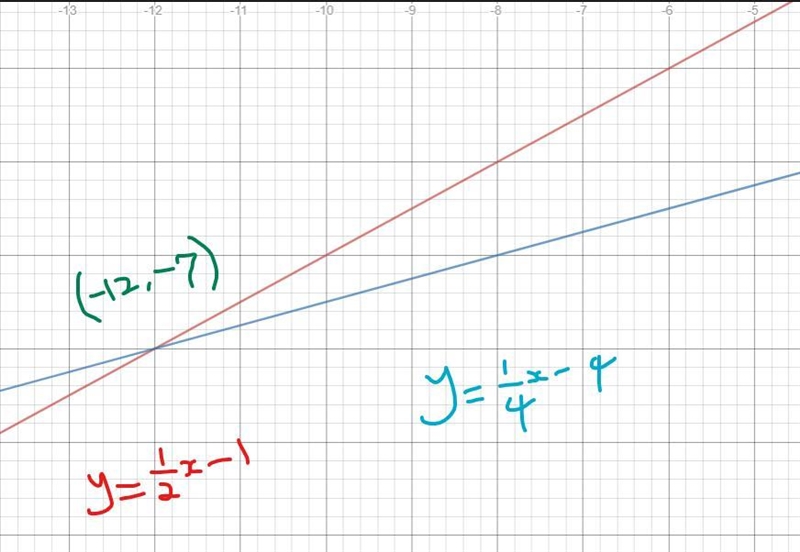 Solve each system by graphing2) y=4x + 3y= -x - 23) y= - 1/2x - 1y = 1/4x - 4-example-2