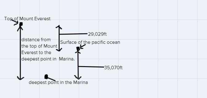 2 STEM The distance from the deepest point in the MarianasTrench to the surface of-example-1