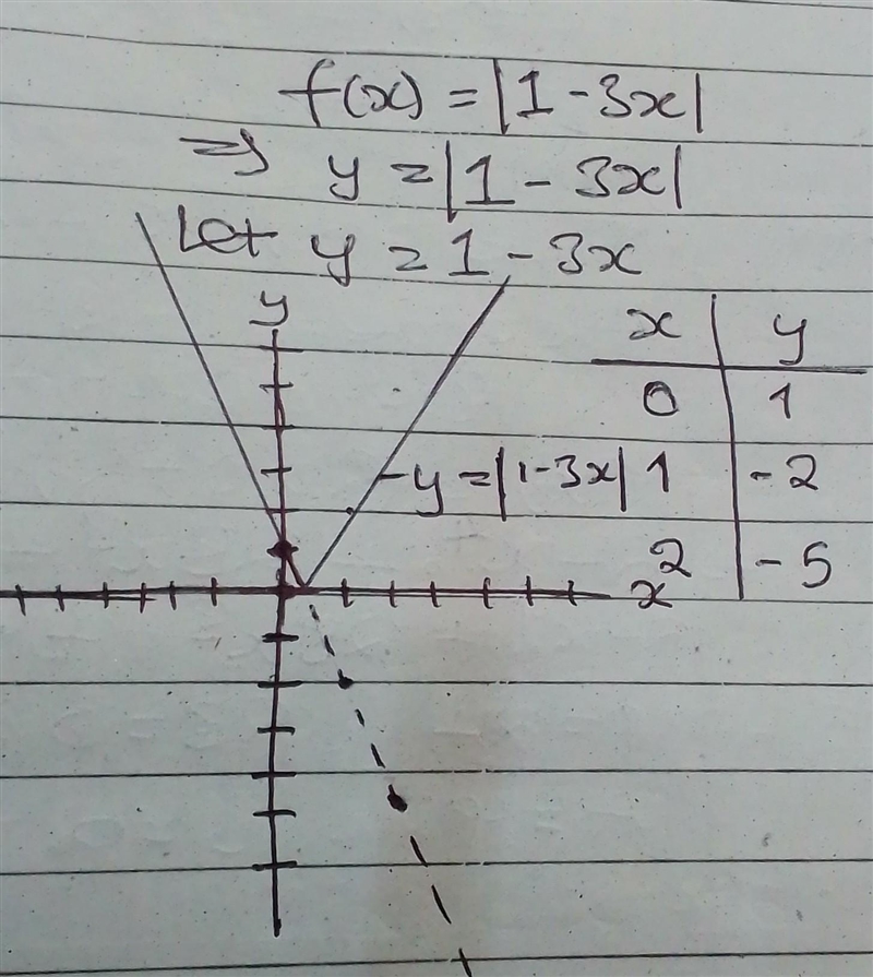 Evaluate the function f(x) = |1-3x|-example-1