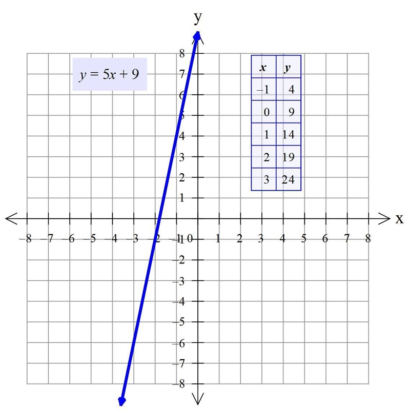 Y=5x+9 using a graph such as x, -1,0,1,2,3ywhat is the numbers for y-example-1