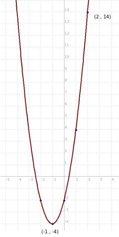 What is the vertex form of the quadratic equation represented on the table?-example-1