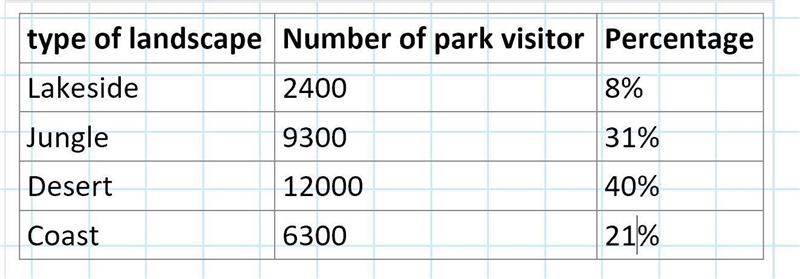 A survey asked national park visitors to choose their favorite type of landscape. The-example-3