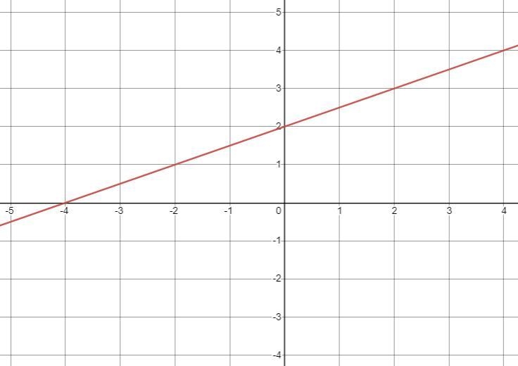 Hello! I already solved the slope intercept equation part I just have trouble graphing-example-1