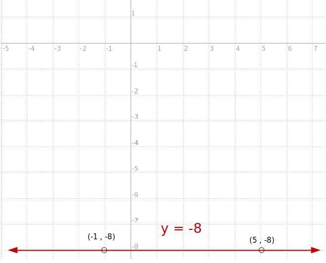 Identify The slope and y-intercept Of the equation Y= -8-example-1