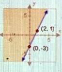 On a piece of paper, graph y ≥ 2x – 3. Then determine which answer choice matches-example-1