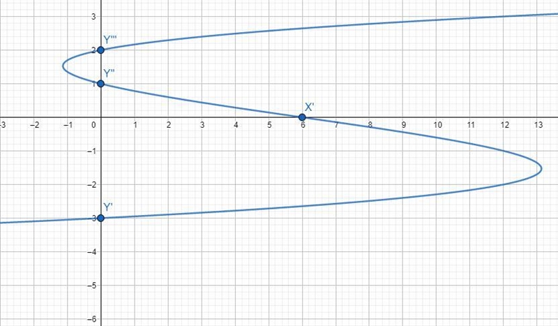 Given the relation x = (y − 1)( y − 2)( y + 3), identify the x- and y- axis intercepts-example-1