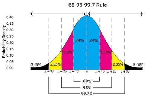 Geometry help plesaseB. 56% 75% 84% 89%C. 68% 75% 95% 99.7%-example-2