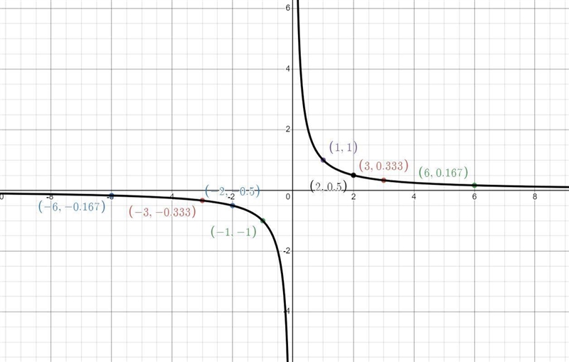 How do graphs of y = 1/x and y = 5/(x+6) compare? Enter your answer and show all the-example-1