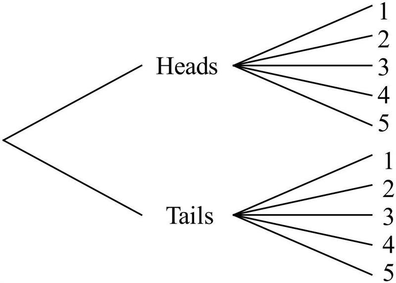 I think you have to create a tree diagram PLS HELP-example-1