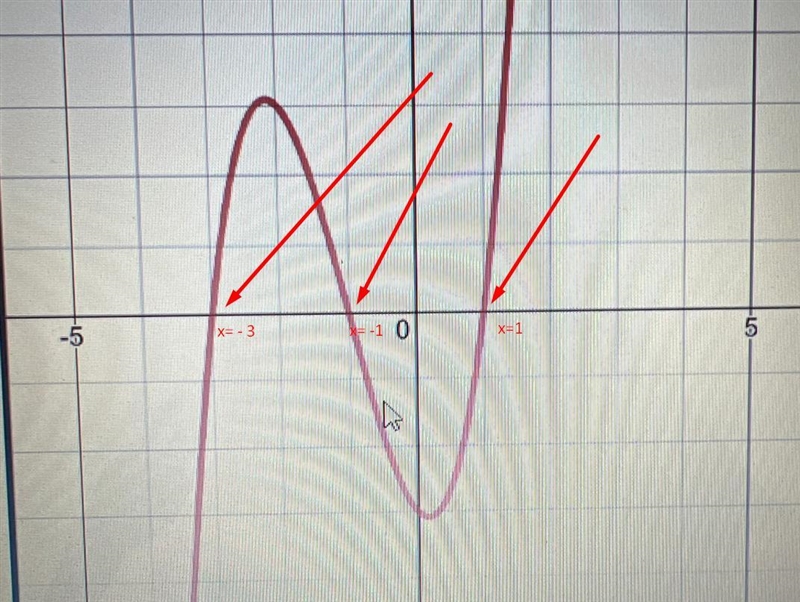 For what values of x does f(x)=0 A. -1, 1, 2 B. -2, -1, 1 C. -3, -1, 1D. -1, 1, 3-example-1