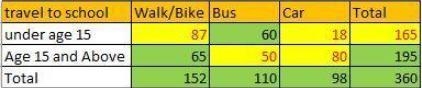 Will give 80 points! Method of Travel to School Walk/Bike Bus Car Row totals Under-example-1