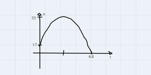 Sketch a graph based on each of the descriptions given below. State the type of function-example-1